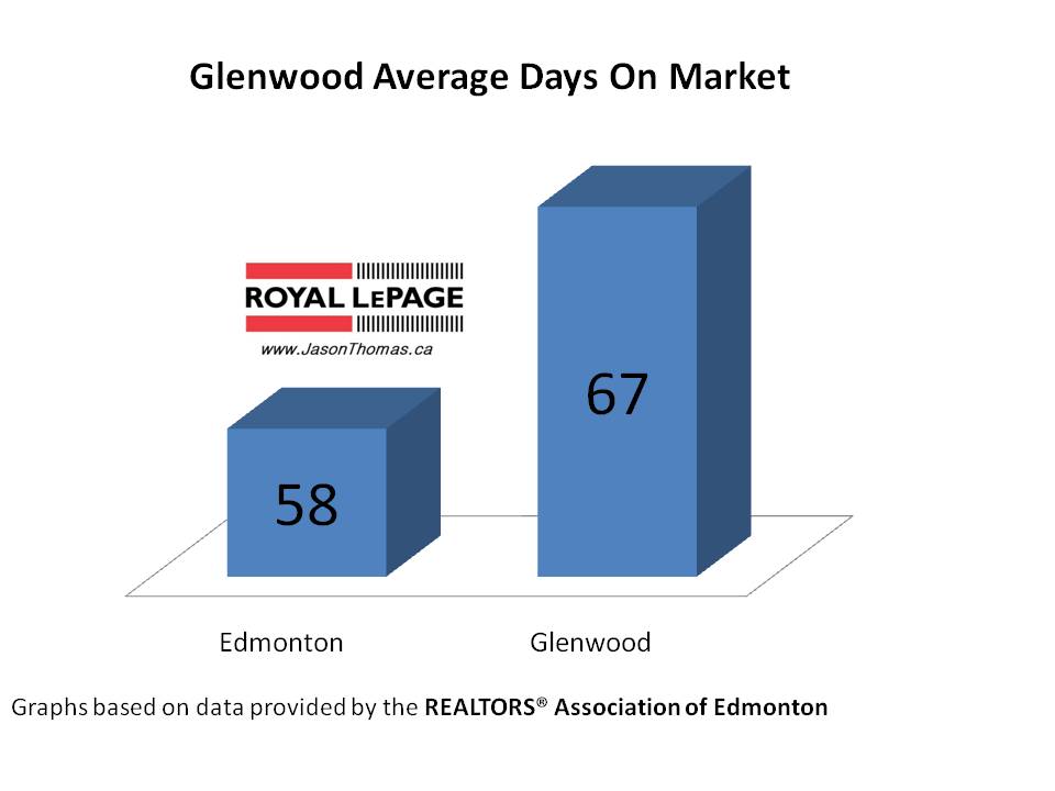Glenwood average days on market Edmonton